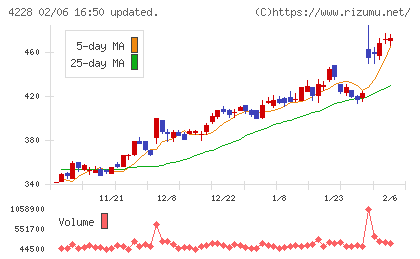 積水化成品工業チャート