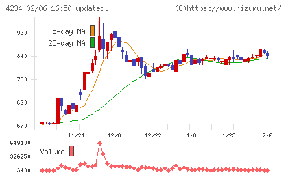 サンエー化研チャート