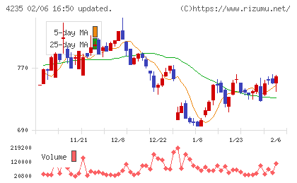 ウルトラファブリックス・ホールディングスチャート