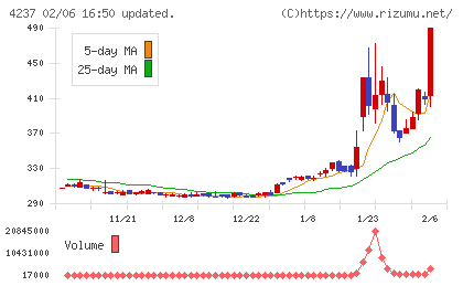 フジプレアムチャート