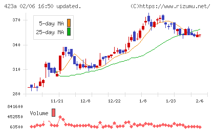 ライオン事務器チャート