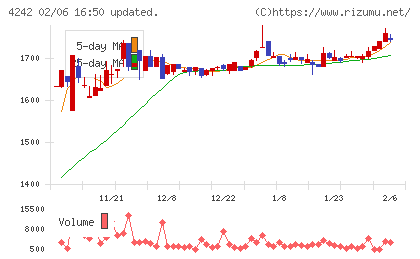 タカギセイコーチャート