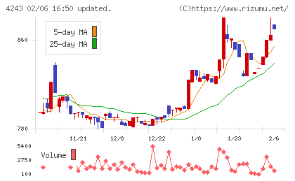 ニックスチャート