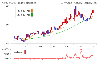 ダイキョーニシカワチャート