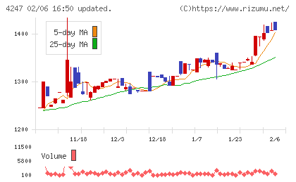ポバール興業チャート