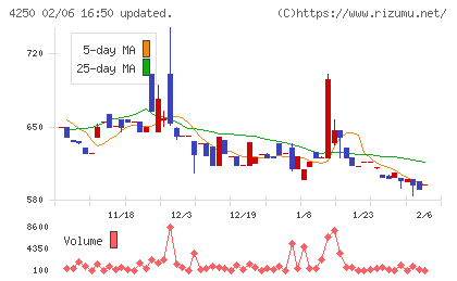フロンティアチャート