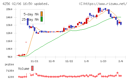 サインドチャート