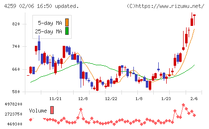 エクサウィザーズチャート