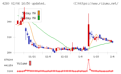ハイブリッドテクノロジーズチャート