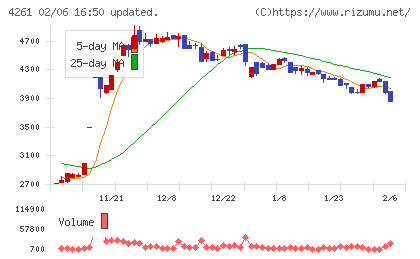 アジアクエストチャート