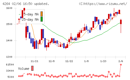 セキュアチャート