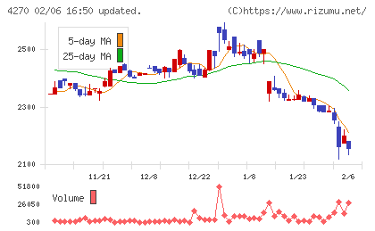 ＢｅｅＸチャート
