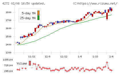 日本化薬チャート