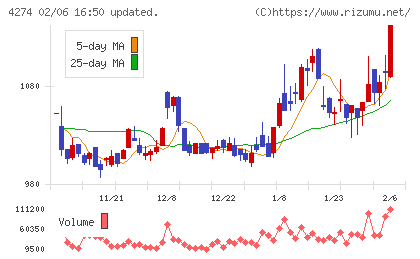 細谷火工チャート