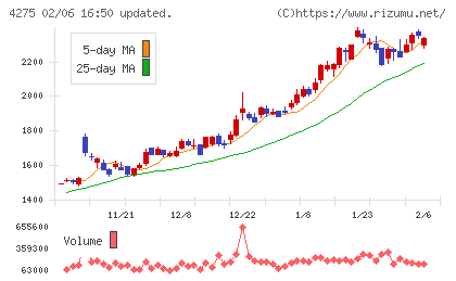 カーリットチャート