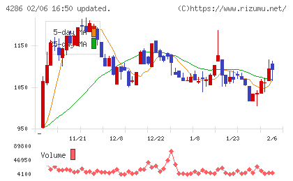 ＣＬホールディングスチャート