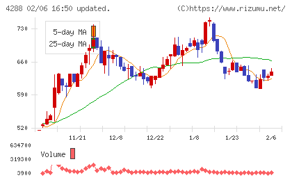 アズジェントチャート