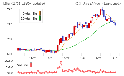 サイプレス・ホールディングスチャート