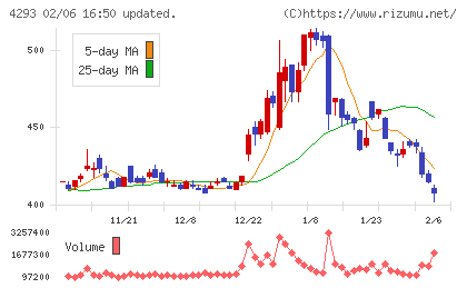 セプテーニ・ホールディングスチャート