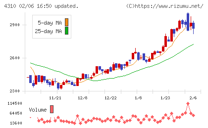 ドリームインキュベータチャート