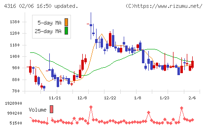 ビーマップチャート