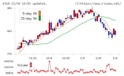 クイックチャート