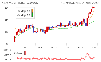 ＣＥホールディングスチャート