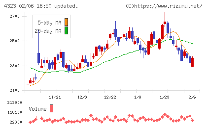 日本システム技術チャート