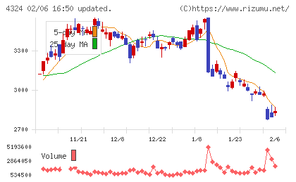電通グループチャート