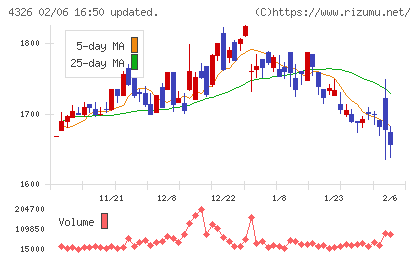 インテージホールディングスチャート