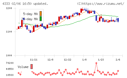 東邦システムサイエンスチャート