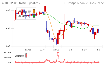 ユークスチャート