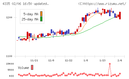 ＩＰＳホールディングスチャート