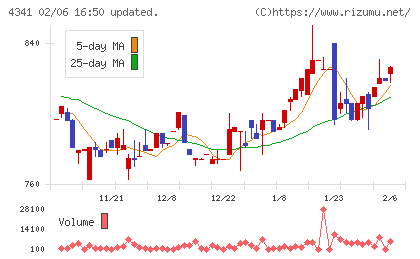 西菱電機チャート