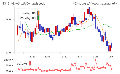 イオンファンタジーチャート