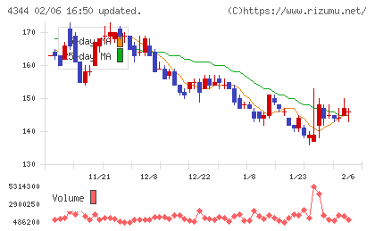 ソースネクストチャート