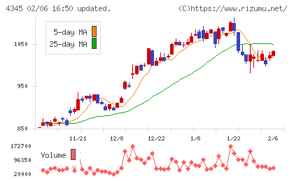 シーティーエスチャート