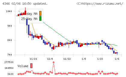 ネクシィーズグループチャート