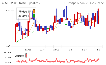 メディカルシステムネットワークチャート