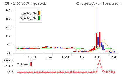 山田再生系債権回収総合事務所チャート