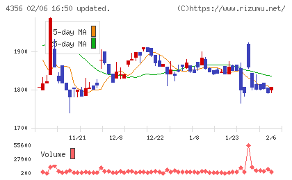 応用技術チャート