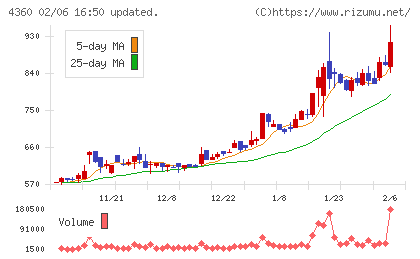 マナック・ケミカル・パートナーズチャート