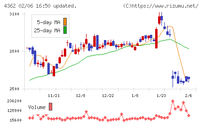 日本精化チャート