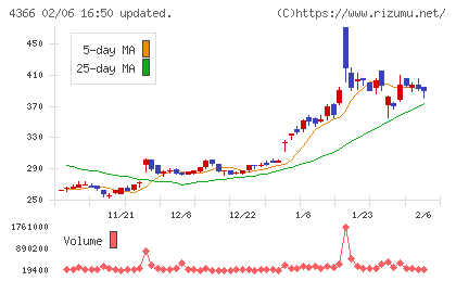 ダイトーケミックスチャート
