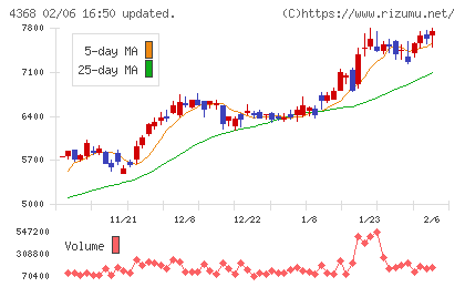 扶桑化学工業チャート
