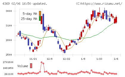 トリケミカル研究所チャート