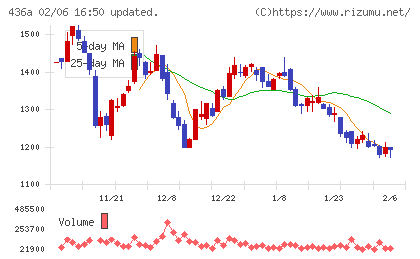 サイバーソリューションズチャート