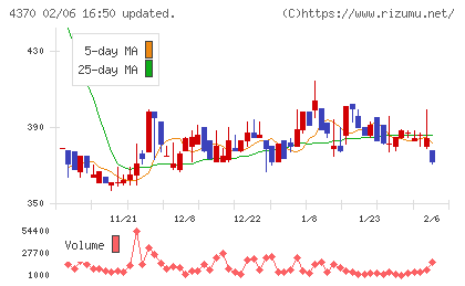 モビルスチャート