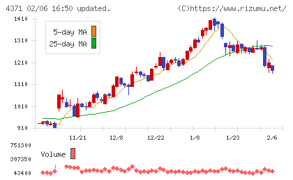 コアコンセプト・テクノロジーチャート