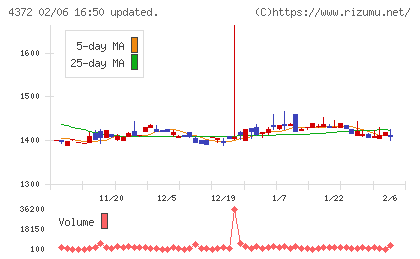 ユミルリンクチャート